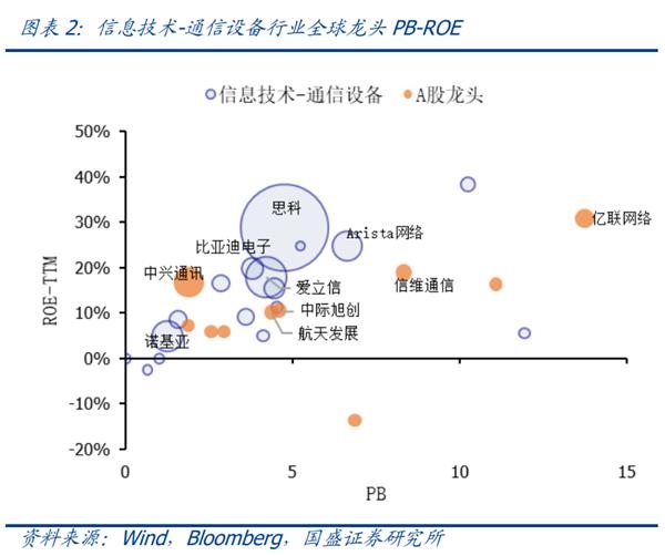 国盛策略:科技行业全球龙头估值比较