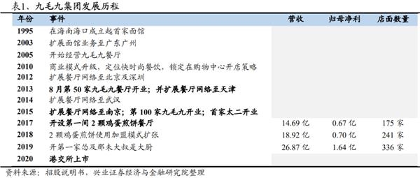 单店优质、开店空间广阔 中式快时尚餐饮龙头九毛九的潜力有多大?