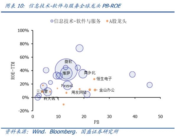 国盛策略:科技行业全球龙头估值比较