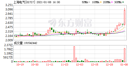 上海电气澄清:媒体报道中的光刻机和船用曲轴非公司经营业务