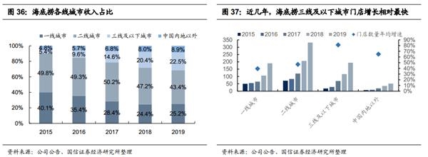 又创新高了!海底捞的天花板到底在哪?