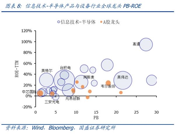 国盛策略:科技行业全球龙头估值比较