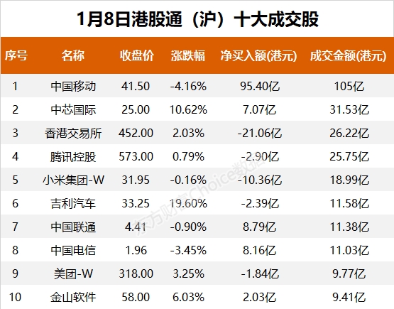 南向资金今日净流入134.62亿港元 大幅净买入中国移动111.30亿港元