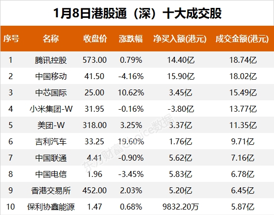南向资金今日净流入134.62亿港元 大幅净买入中国移动111.30亿港元