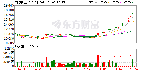 港股盘中机会：微盟集团领衔 SaaS概念股再度爆发！吉利汽车股价狂飙