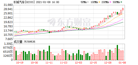 一年飙涨4倍后 长城汽车为何还狂奔不止?