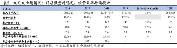 单店优质、开店空间广阔 中式快时尚餐饮龙头九毛九的潜力有多大?