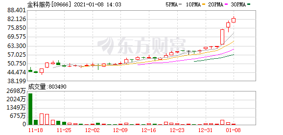 金科服务大涨18% 市值超金科股份