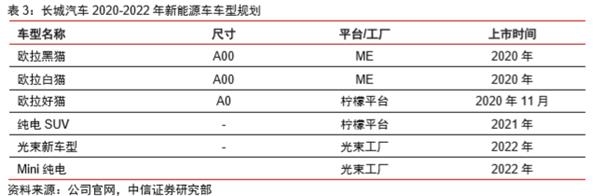一年飙涨4倍后 长城汽车为何还狂奔不止?