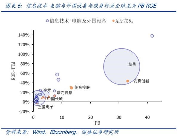 国盛策略:科技行业全球龙头估值比较