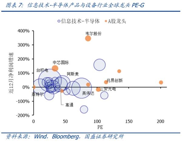 国盛策略:科技行业全球龙头估值比较