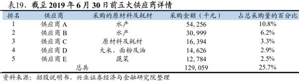 单店优质、开店空间广阔 中式快时尚餐饮龙头九毛九的潜力有多大?