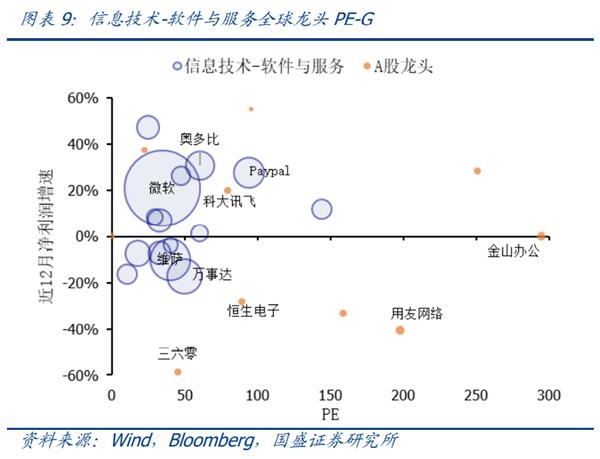 国盛策略:科技行业全球龙头估值比较