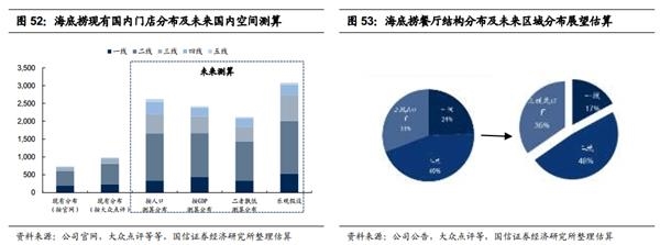 又创新高了!海底捞的天花板到底在哪?