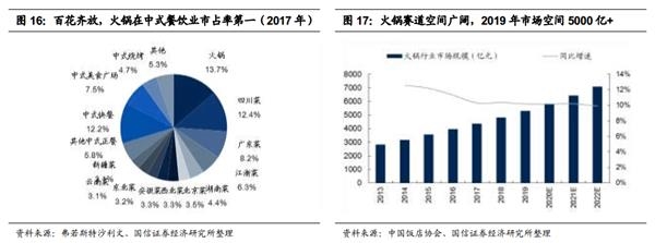 又创新高了!海底捞的天花板到底在哪?