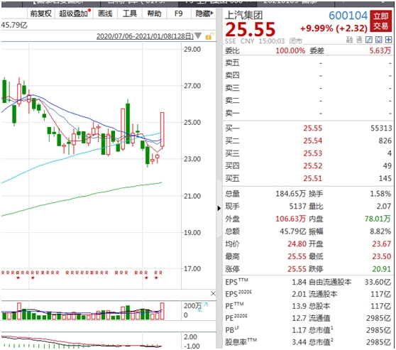 百度入局造车?“绯闻对象”今日大涨20% 还引爆汽车板块!