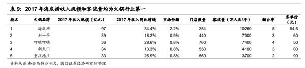 又创新高了!海底捞的天花板到底在哪?