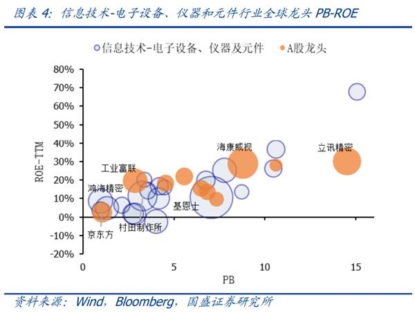 国盛策略:科技行业全球龙头估值比较