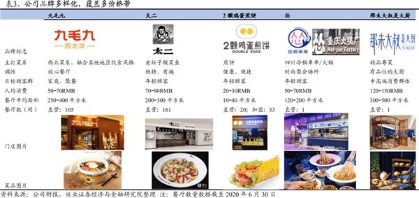 单店优质、开店空间广阔 中式快时尚餐饮龙头九毛九的潜力有多大?