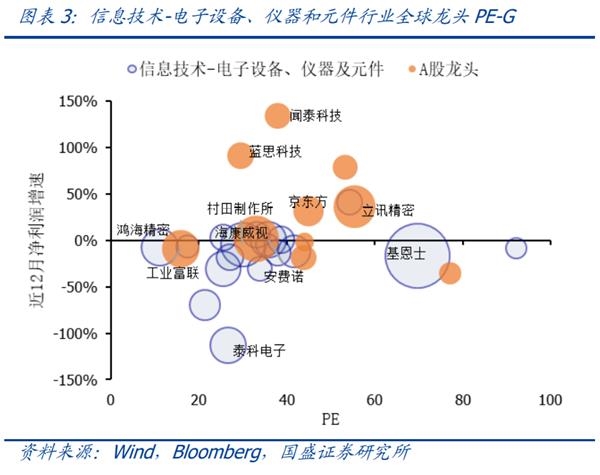 国盛策略:科技行业全球龙头估值比较