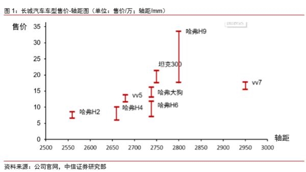 一年飙涨4倍后 长城汽车为何还狂奔不止?