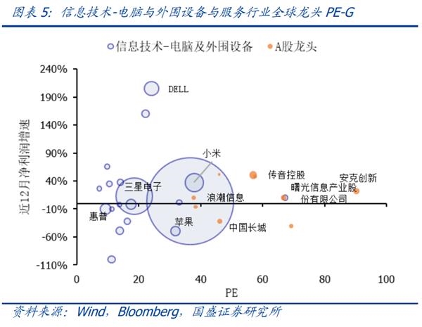 国盛策略:科技行业全球龙头估值比较