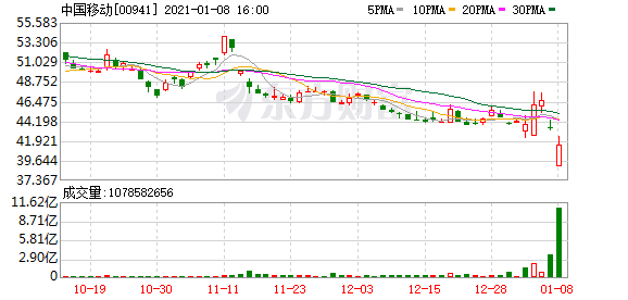 南向资金今日净流入134.62亿港元 大幅净买入中国移动111.30亿港元