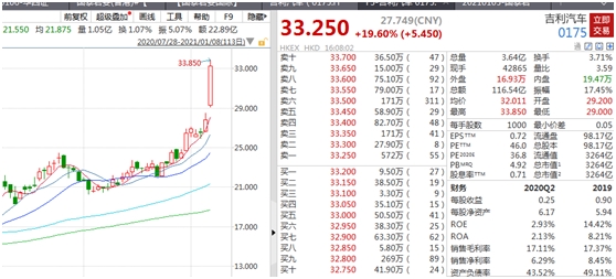 百度入局造车?“绯闻对象”今日大涨20% 还引爆汽车板块!