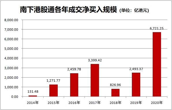 南向港股通单日成交总额达666.8亿港元 创新记录