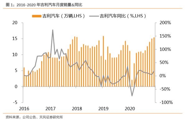 港股吉利汽车涨幅扩大至20%
