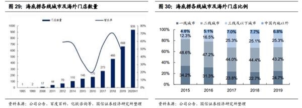 又创新高了!海底捞的天花板到底在哪?