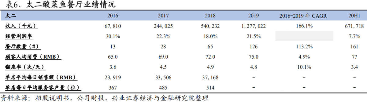单店优质、开店空间广阔 中式快时尚餐饮龙头九毛九的潜力有多大?