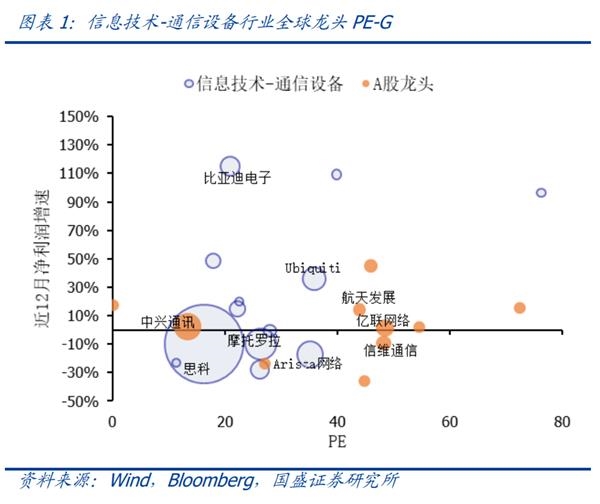 国盛策略:科技行业全球龙头估值比较