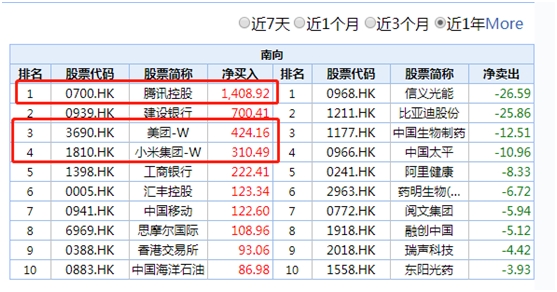 南向港股通单日成交总额达666.8亿港元 创新记录