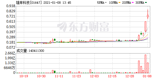 港股盘中机会：微盟集团领衔 SaaS概念股再度爆发！吉利汽车股价狂飙