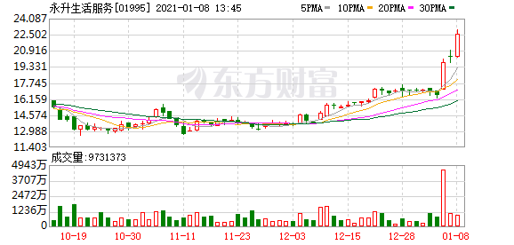 港股盘中机会：微盟集团领衔 SaaS概念股再度爆发！吉利汽车股价狂飙