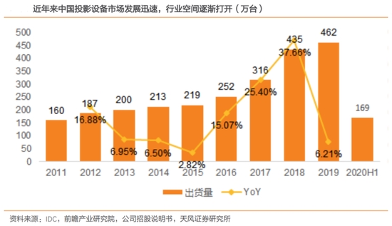 赴港的东方中原 和“投影仪一哥”极米之间差多少个坚果？