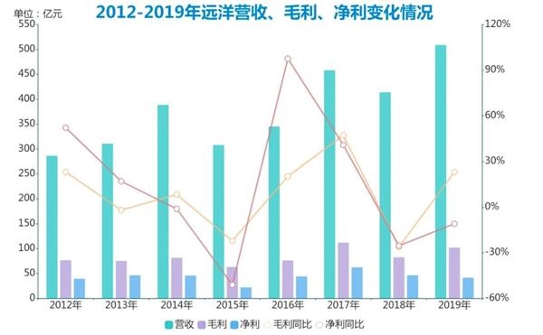 远洋“舒适圈”