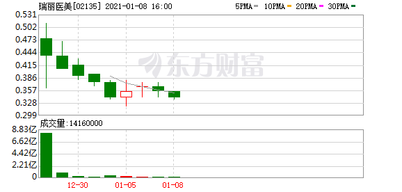 医美龙头企业遇冷背后:同质化竞争压缩利润 获客成本高是核心痛点