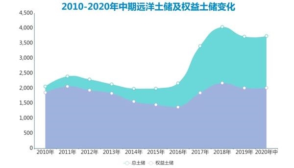 远洋“舒适圈”