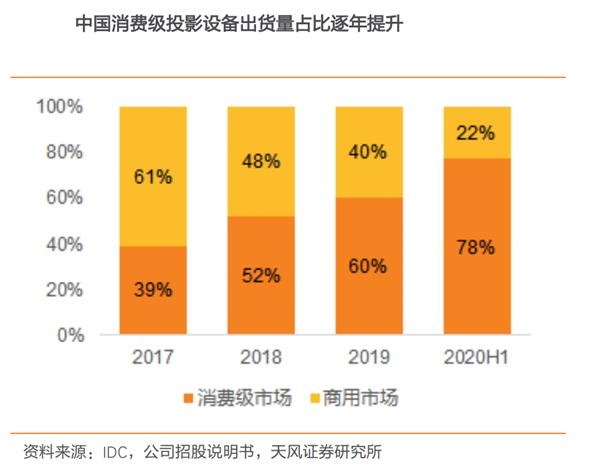 赴港的东方中原 和“投影仪一哥”极米之间差多少个坚果？