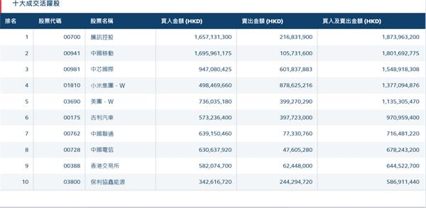 三大运营商摘牌前夜集体暴涨：南向资金买爆 成交量骤增数十倍