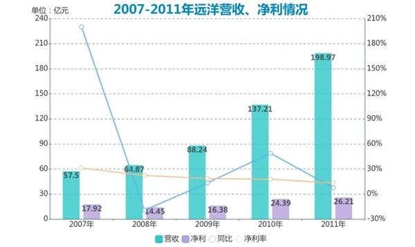 远洋“舒适圈”