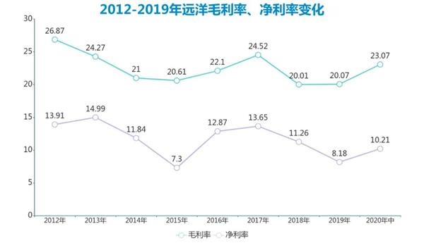 远洋“舒适圈”