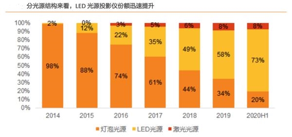 赴港的东方中原 和“投影仪一哥”极米之间差多少个坚果？