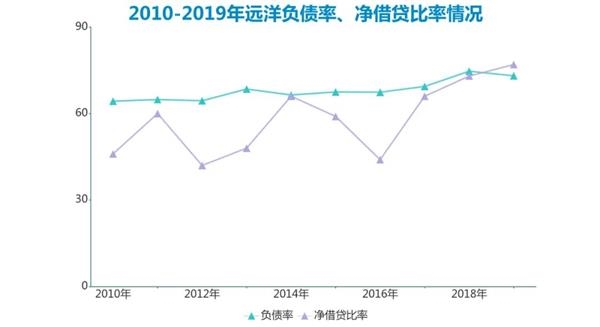 远洋“舒适圈”