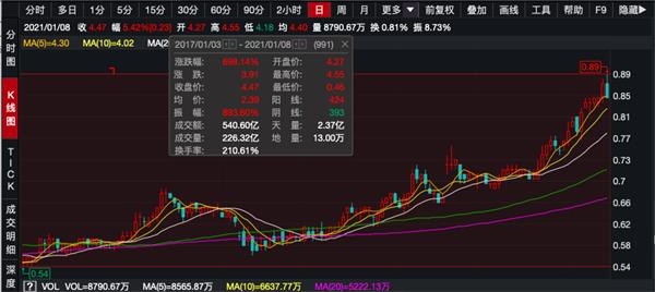 多地已冻哭 这家公司股价却大涨创历史新高!