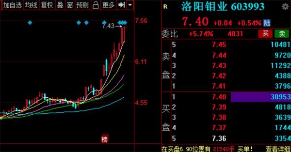 有色巨头股价创新高 有家上市公司从中狠赚了一笔