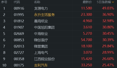 恒指创出11个月新高 券商：关注内资龙头企业！