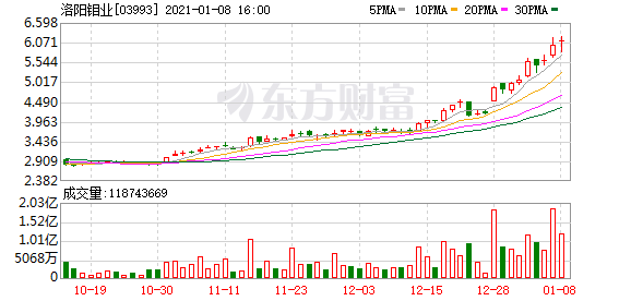 有色巨头股价创新高 有家上市公司从中狠赚了一笔